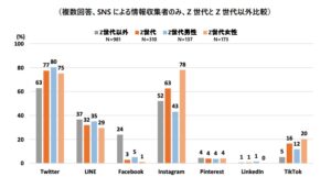 SNSツールの変化