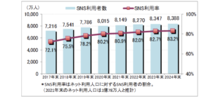 国内SNS利用者数推移