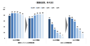 情報収集する際の情報源の変化