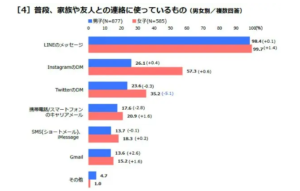 普段、家族や友人との連絡に使っているもの男女別