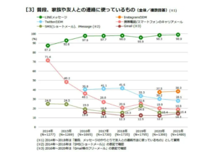 普段、家族や友人との連絡に使っているもの