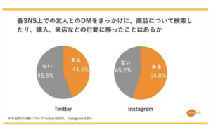 SNSを通じて商品を購入した人