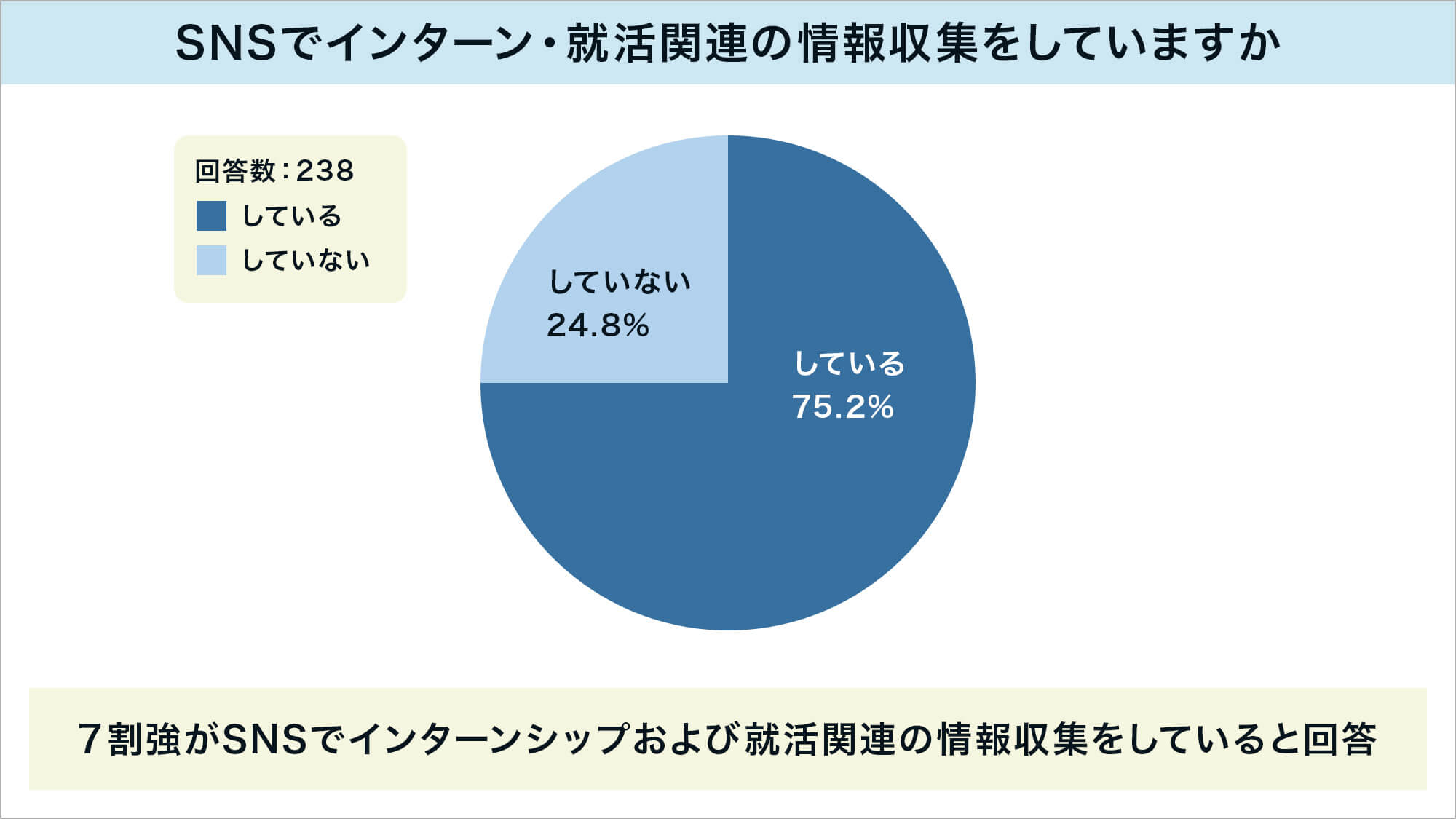 就活生のSNS利用割合