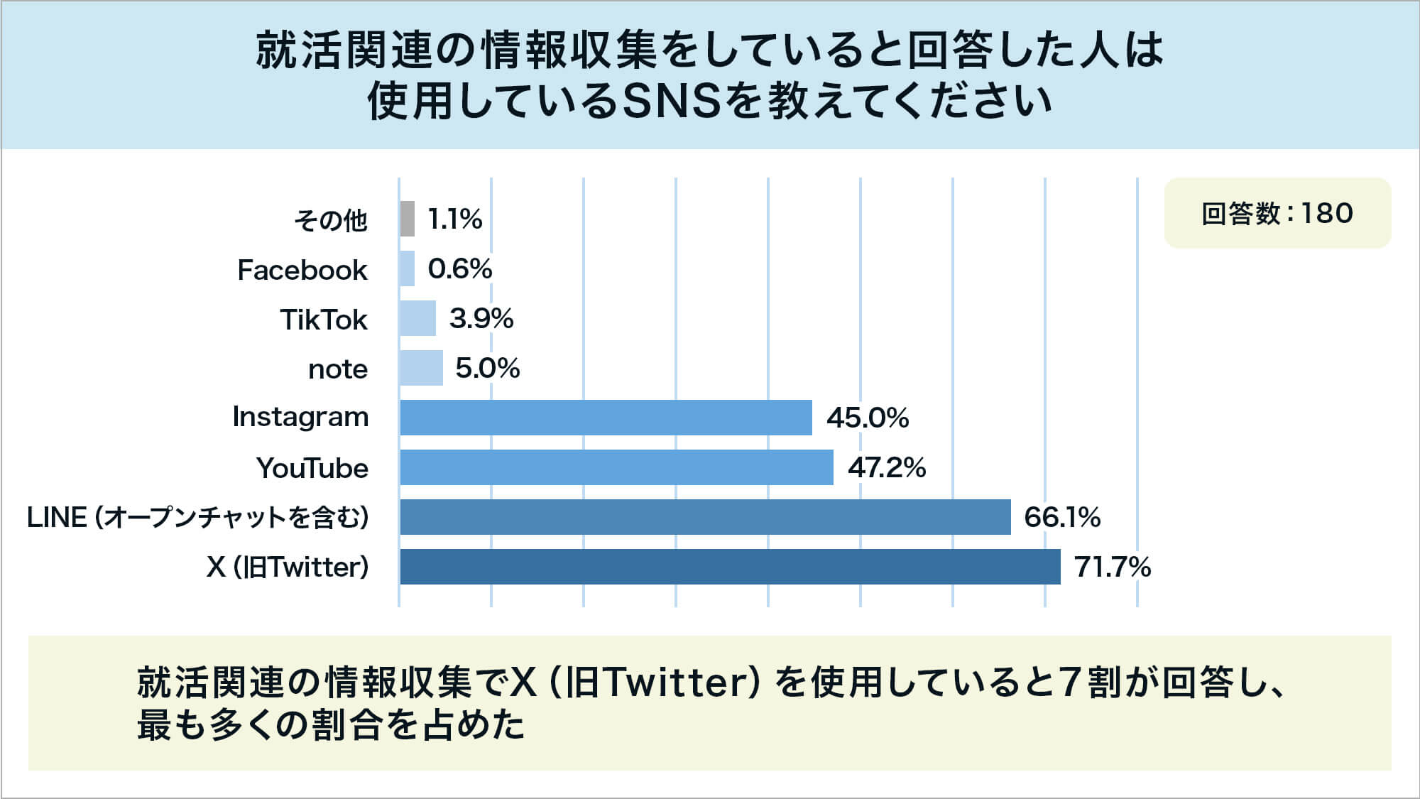 就活生のSNS別利用状況