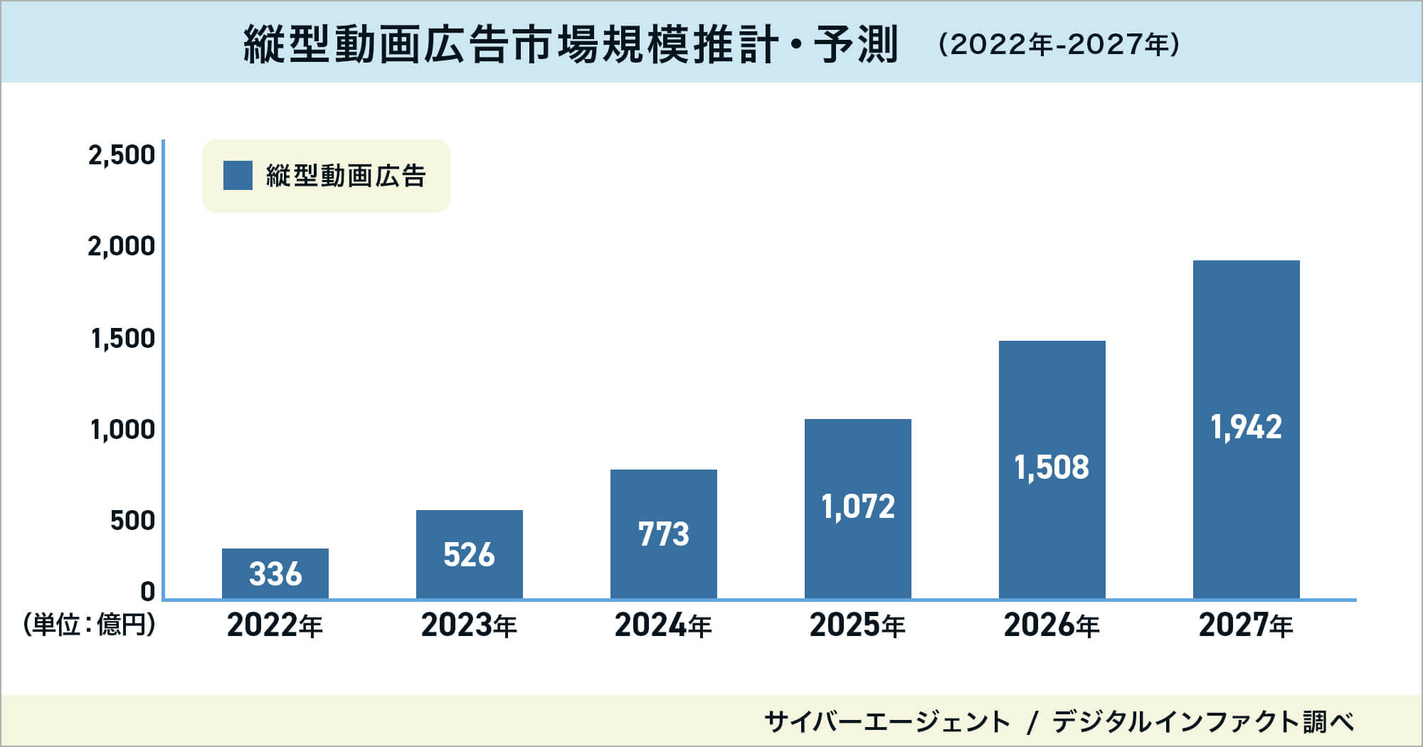 縦型動画広告需要の推計・予測