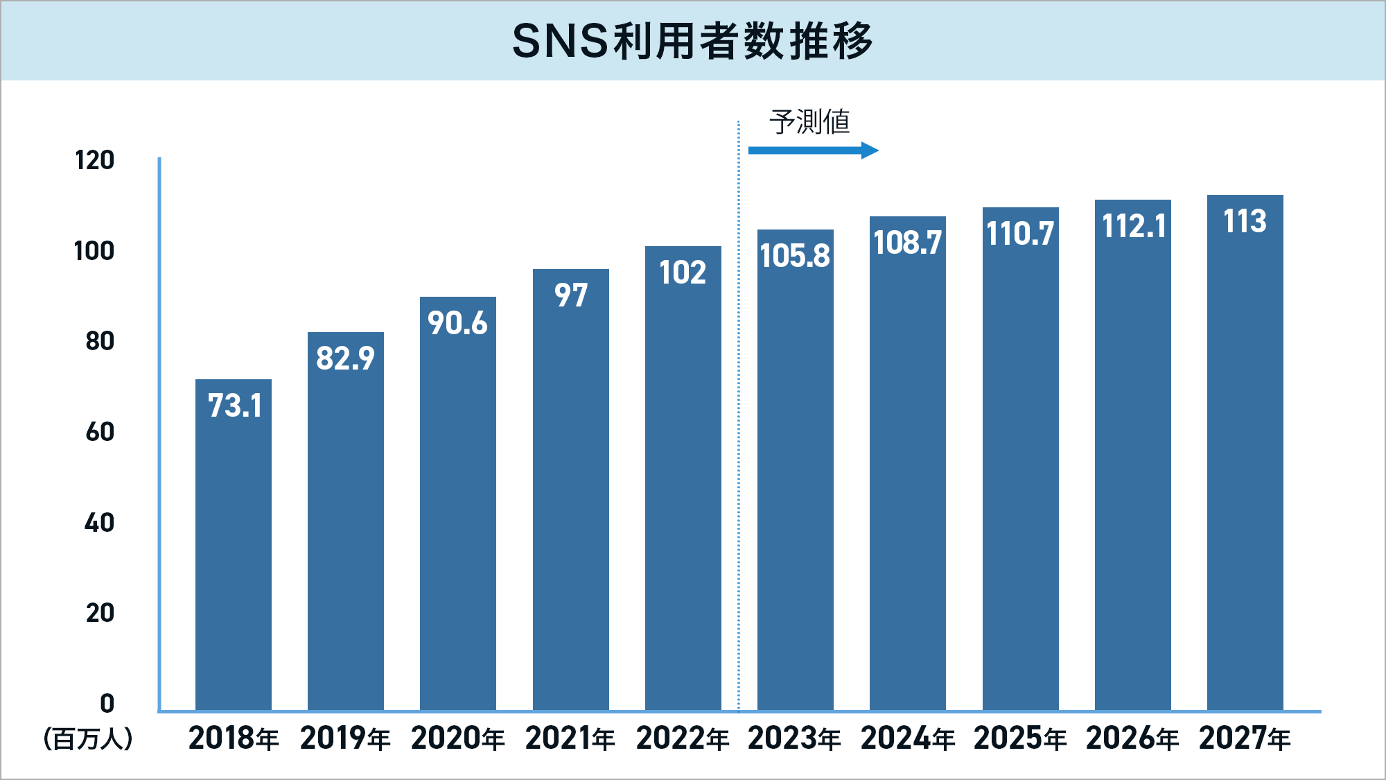 SNS利用者の推移