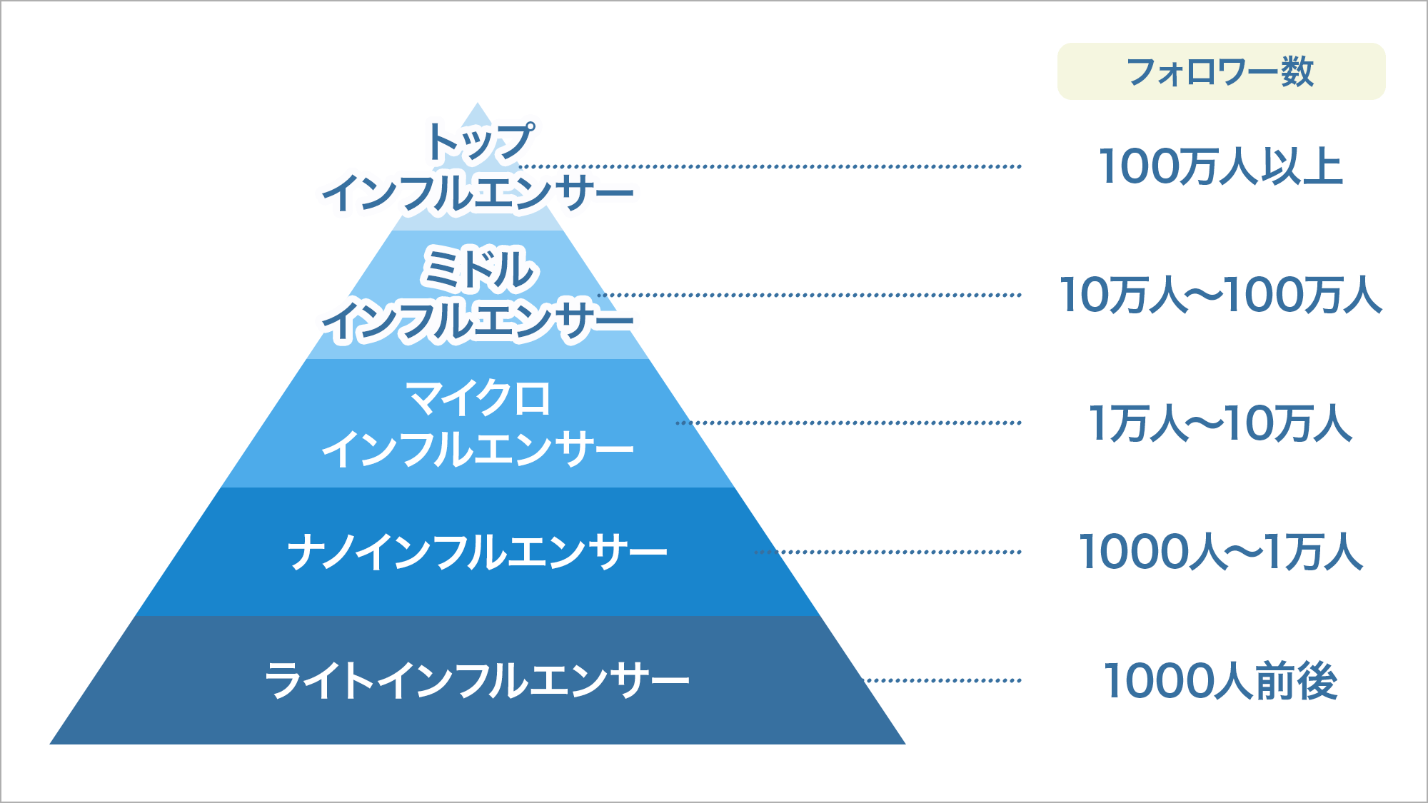 インフルエンサーの定義