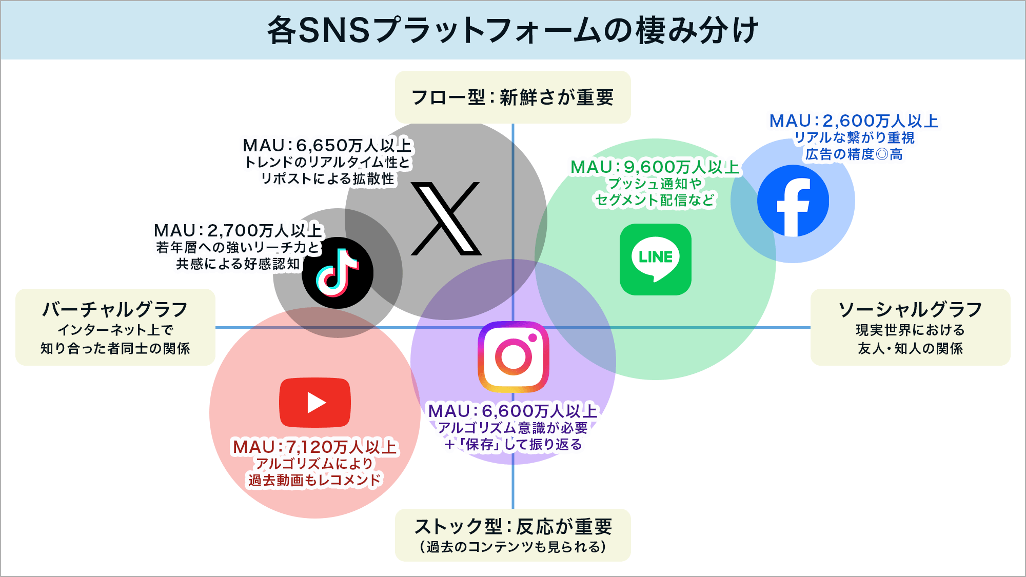 SNSの棲み分け