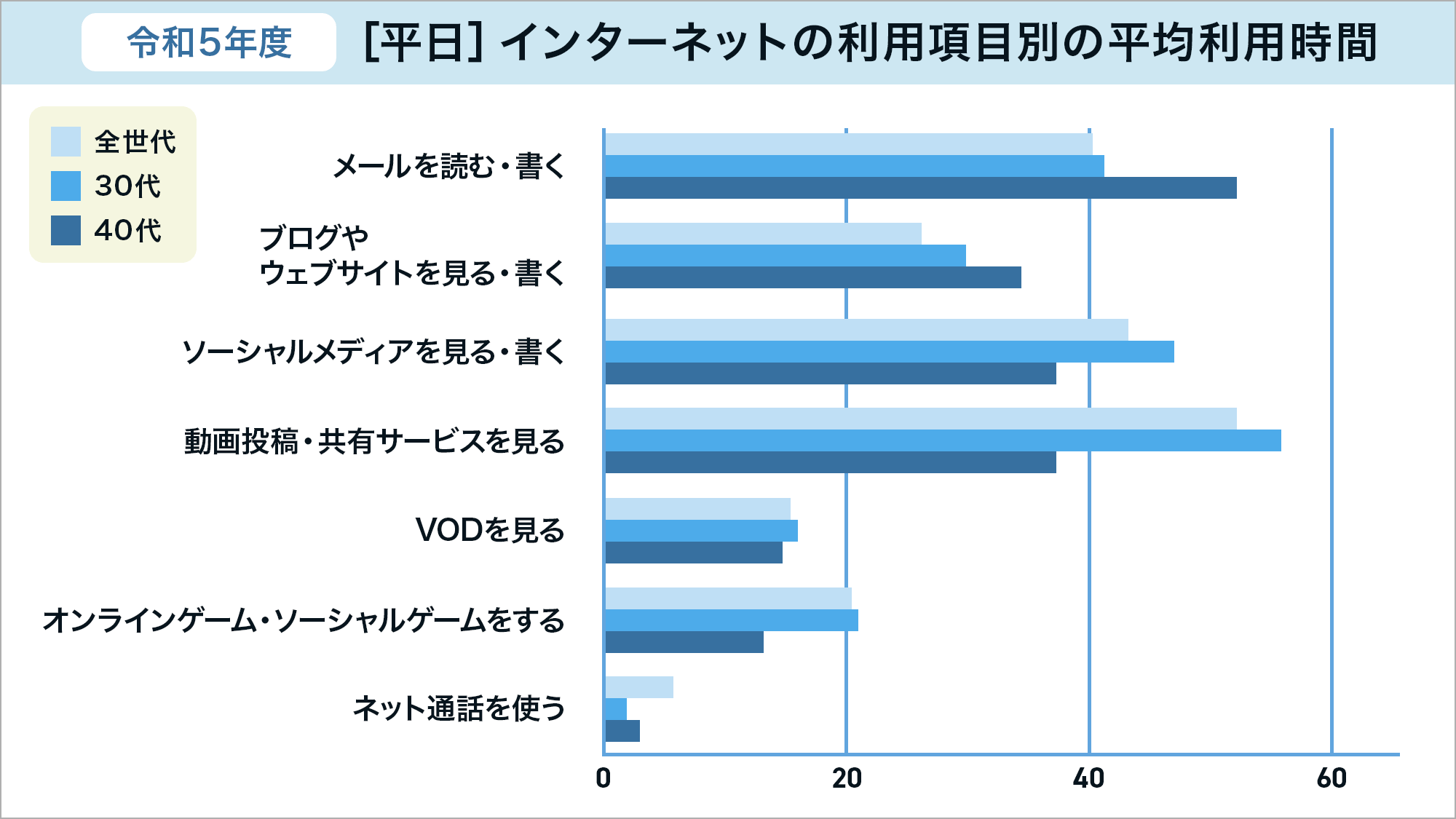 【令和５年度】［平日］インターネットの利用項目別の平均利用時間