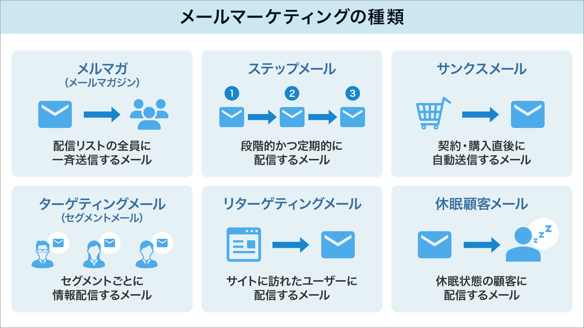 メールマーケティングの種類6つ