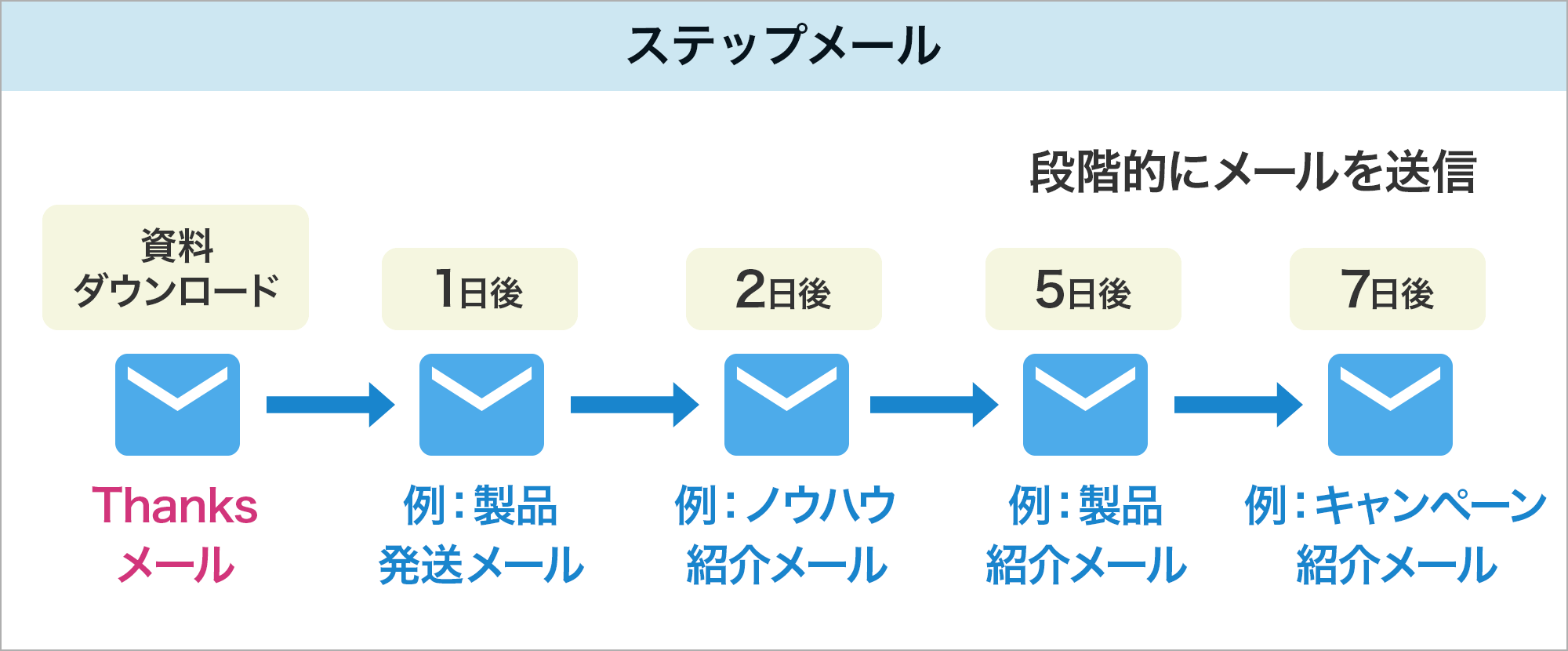 ステップメール