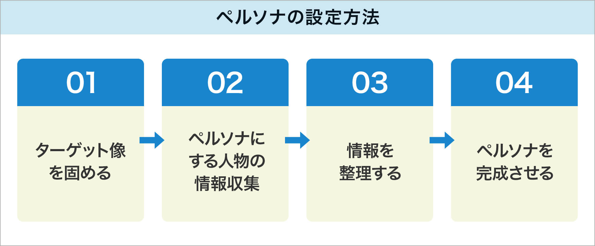 ペルソナの設定方法