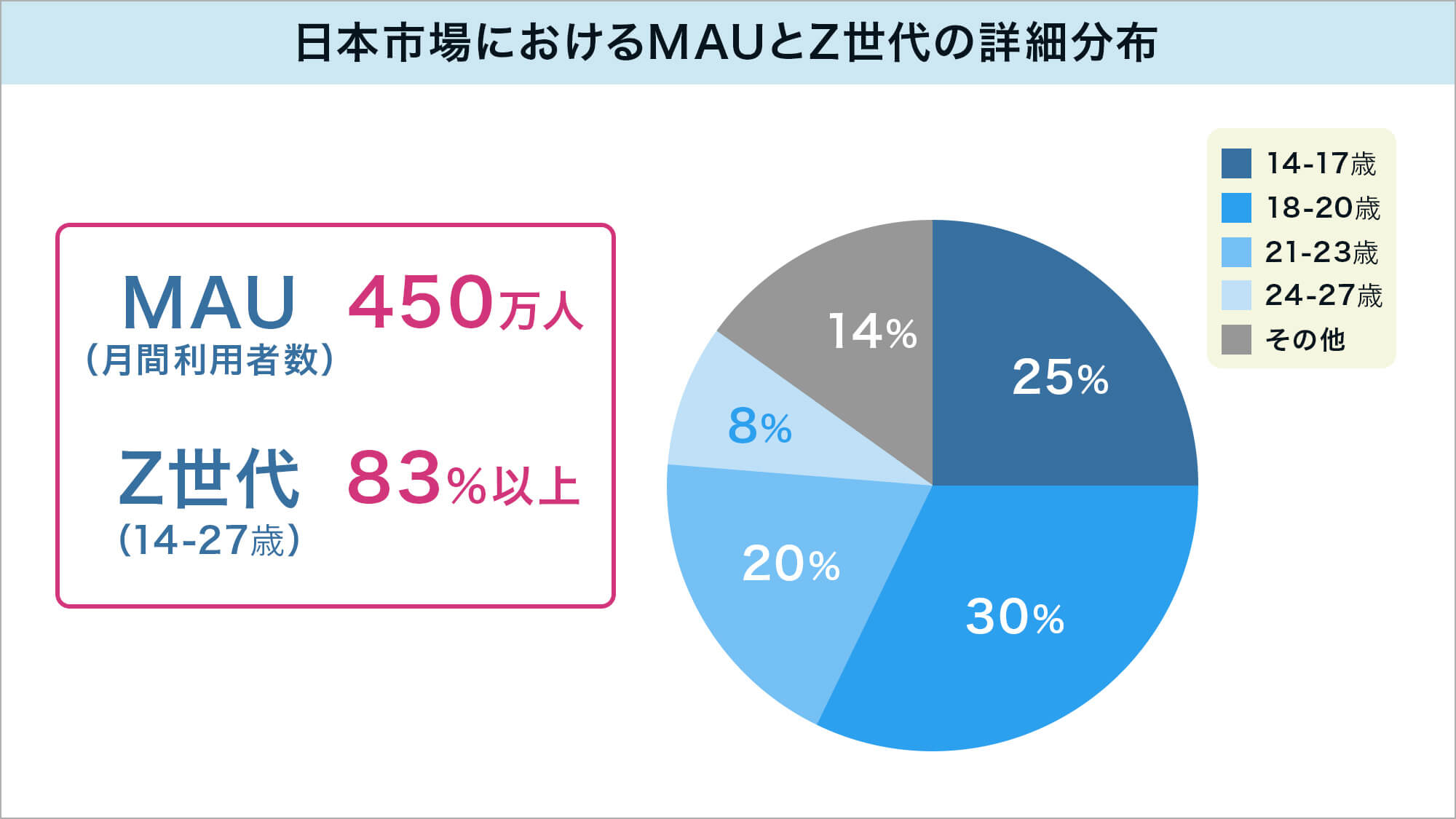 日本市場におけるMAUとZ世代の詳細分布