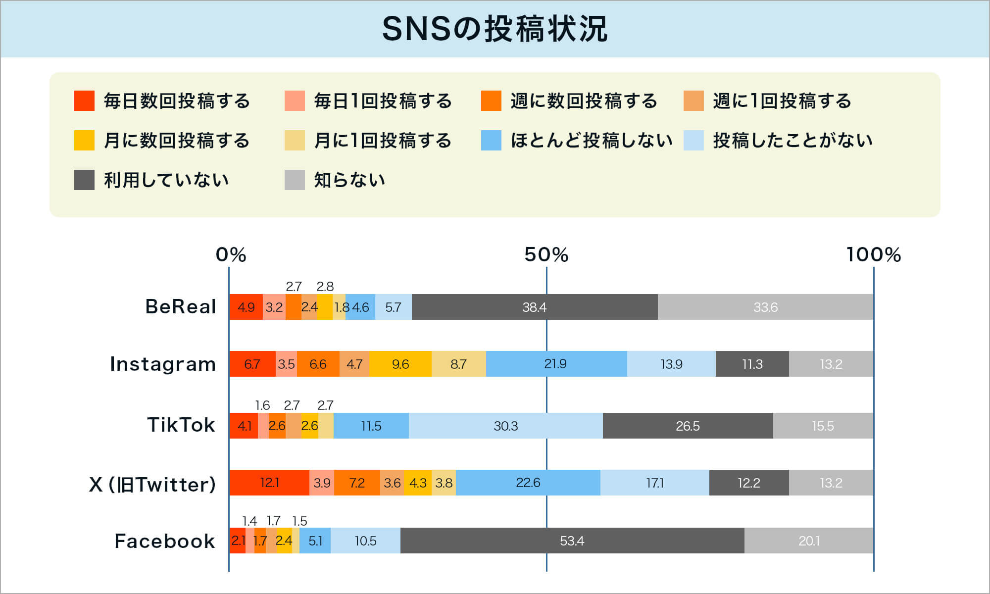 SNSの投稿状況