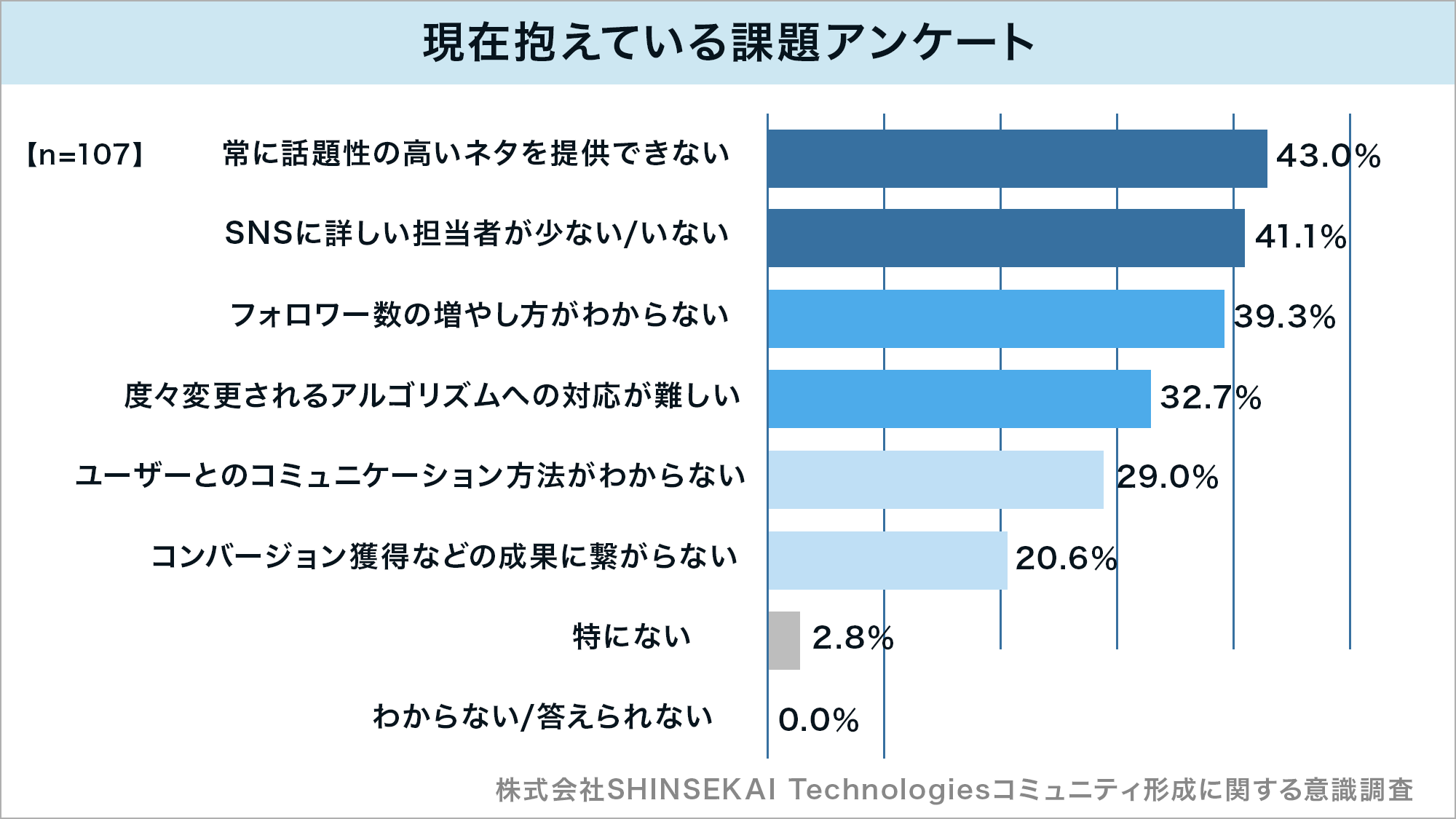 現在抱えている課題アンケート