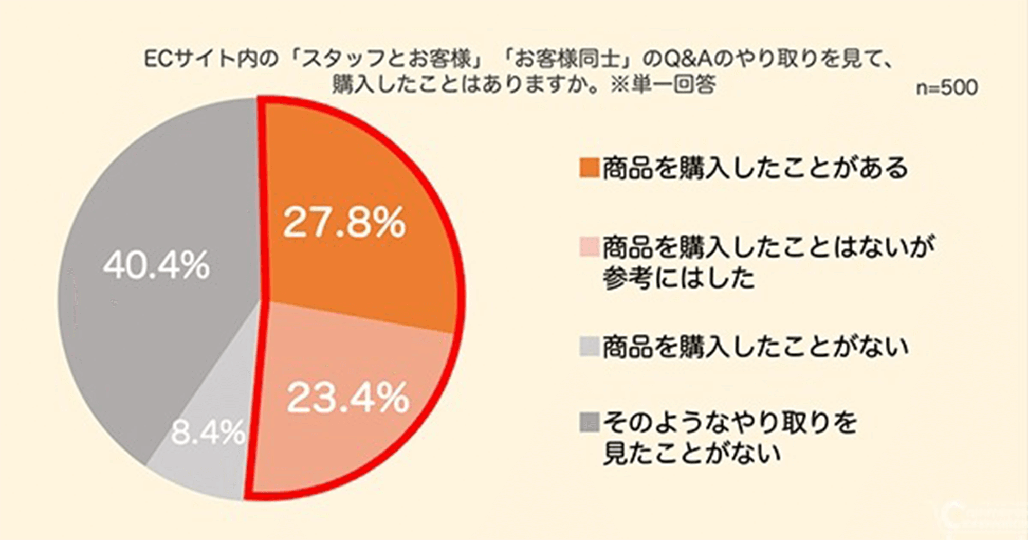 EC利用者の約半数がUGCを参考にしている